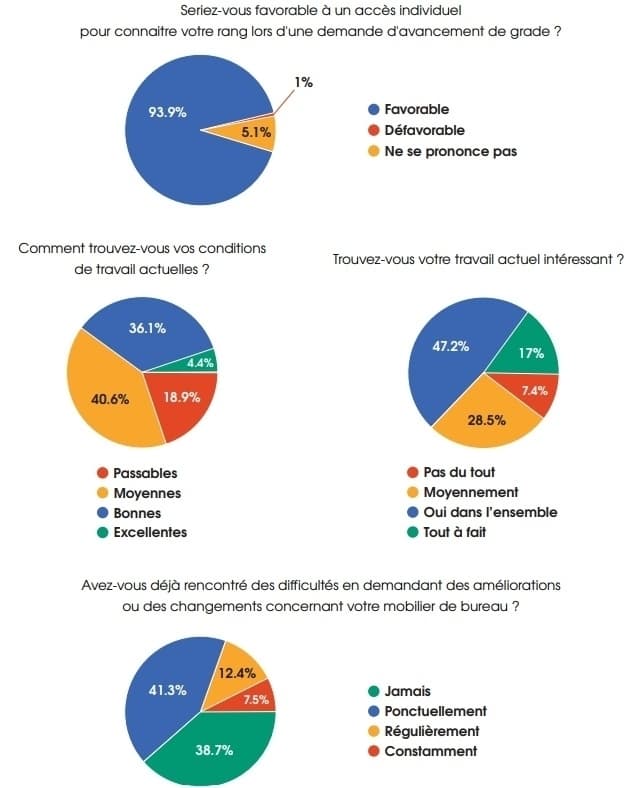 Tableau de chartes graphiques sur les questions de l'enquête aux administratifs