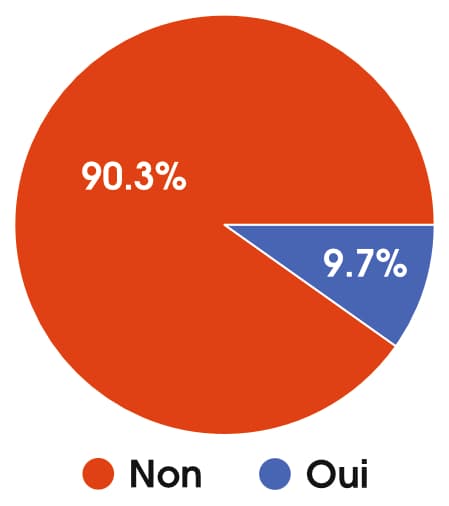 Graphique de la question avez-vous utilisé votre CPF